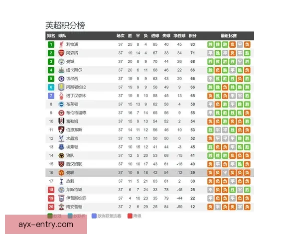 卡里克率曼联少赛六场积分超阿莫林创历史新高